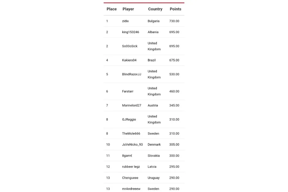 The final standings, with 8th place secured!