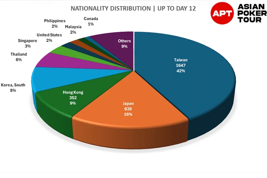51 different countries were represented at the tables.