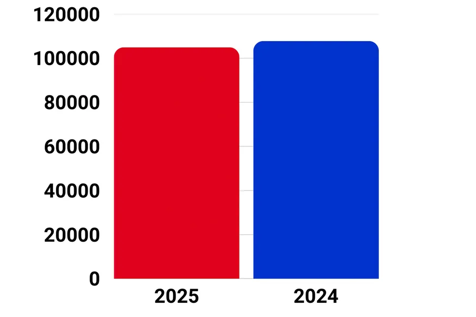 The first 50 events from 2025 and 2024 are tracking close, but 2024 has the slight edge.