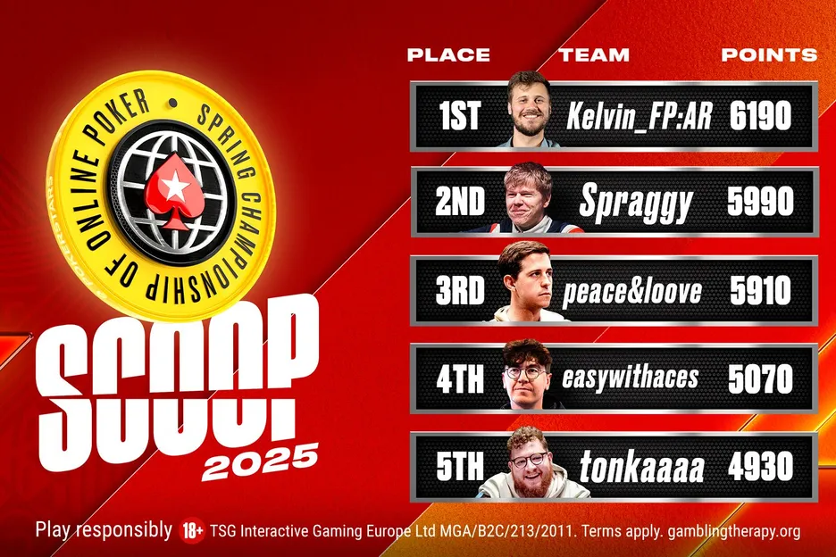 As the series enters the final straight, three teams are in with a great chance of winning the SCOOP League.