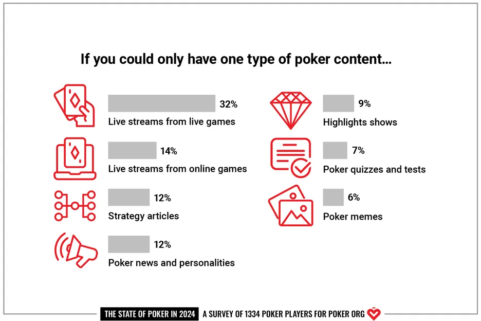 An infographic reveals the preferred types of poker content in the State of Poker survey 2024