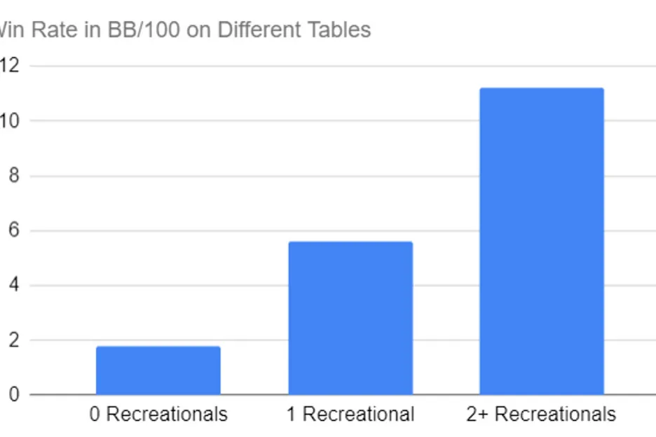 A chart shows how recreational players at the table affect win rates for pros