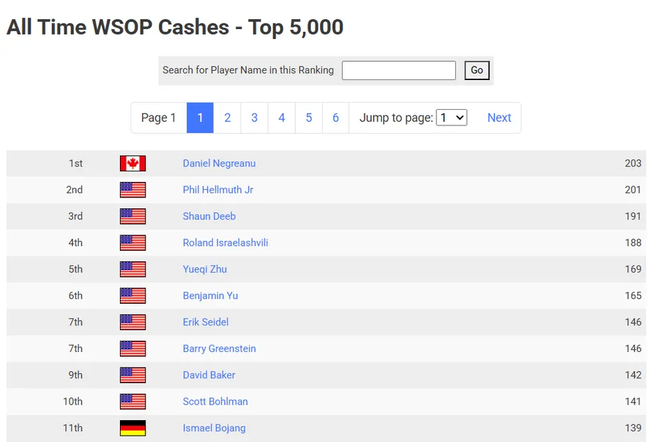 All-time WSOP cashes.