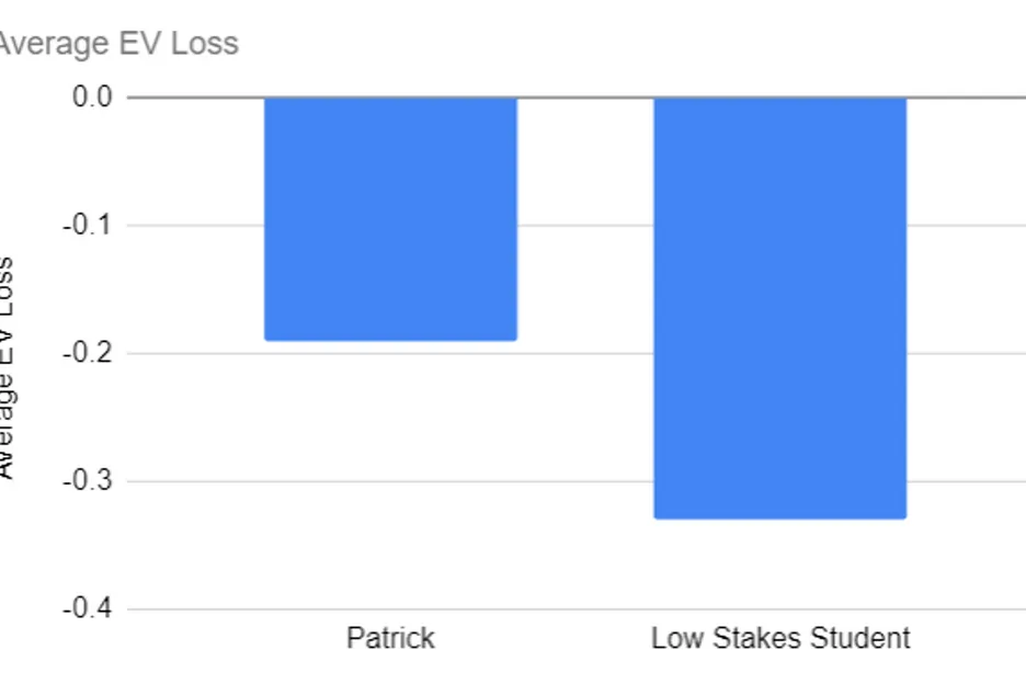 A chart shows EV loss of two different poker players