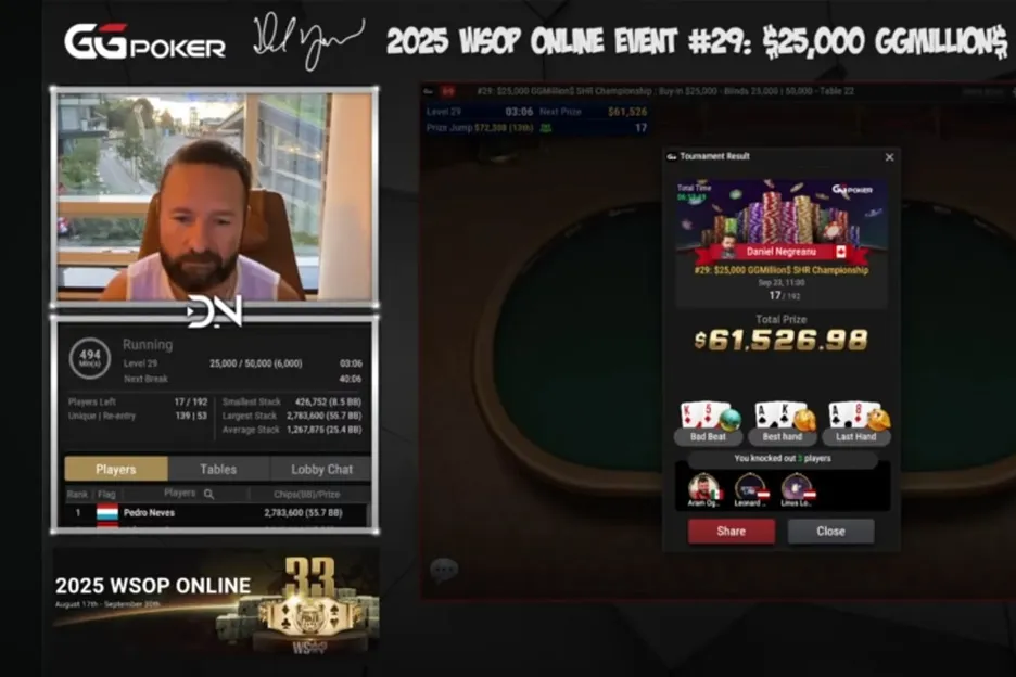 It was the first cash of the series for Negreanu after a week of streams. 