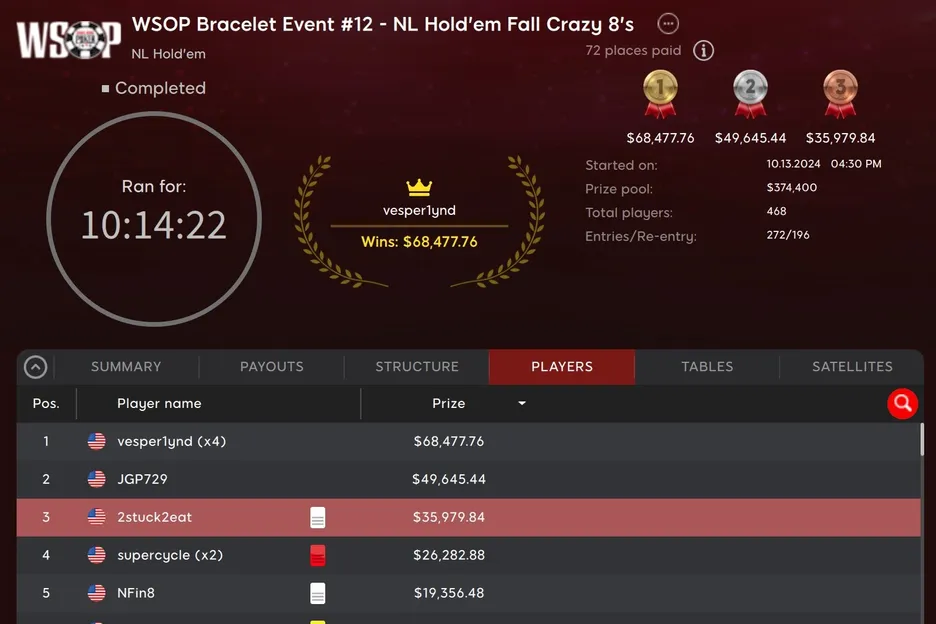 Konnikova fired four bullets on the way to her maiden WSOP win. 