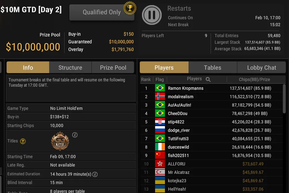 The winner of the 6th Anniversary GGMasters will take home over $1 million. 