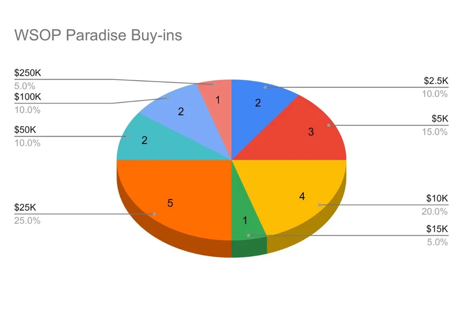 WSOP Paradise 2026 buy-ins breakdown.