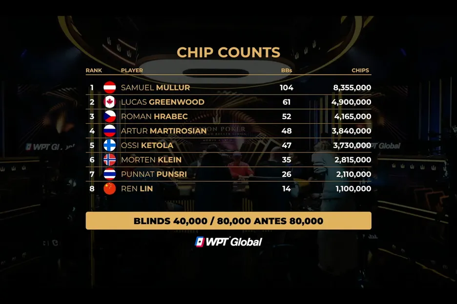 An international chip count: eight players from eight different countries reached the final table in Event #3. 