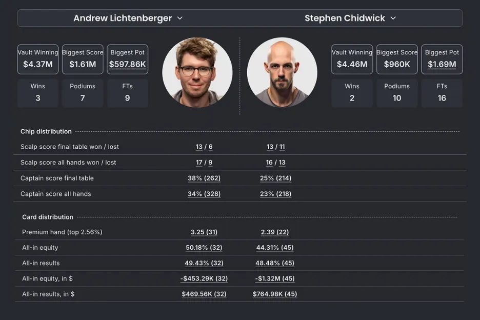It's easy to make at-a-glance comparisons between any two players at a final table.