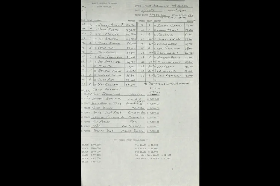 Phil Hellmuth Jr. of Madison, Wis. bowed out just inside the money in 1988. 