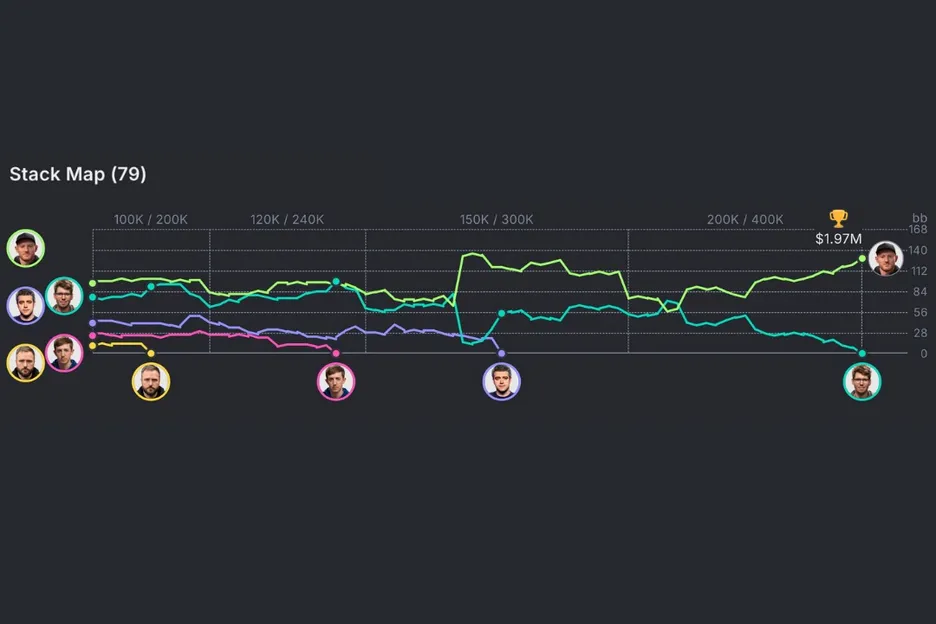 You can track each player's performance at a final table in various ways, such as this 'stack map'.
