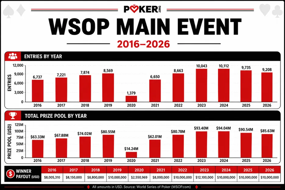 The last 10 years of the Main Event in numbers.
