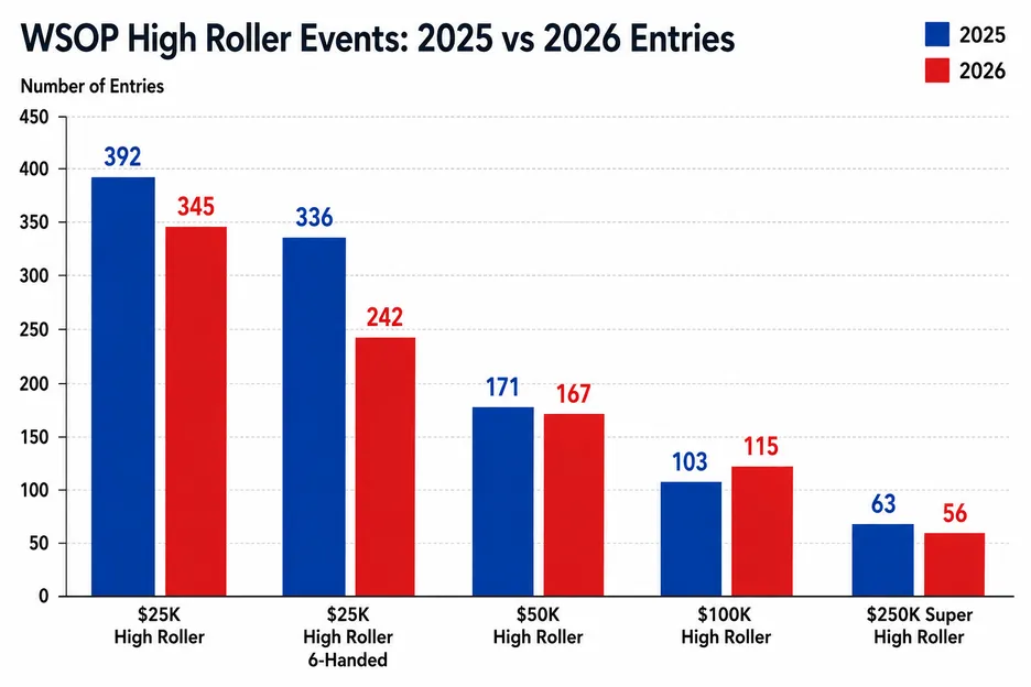 The 2026 $250K Super High Roller is 10% down from last year. 