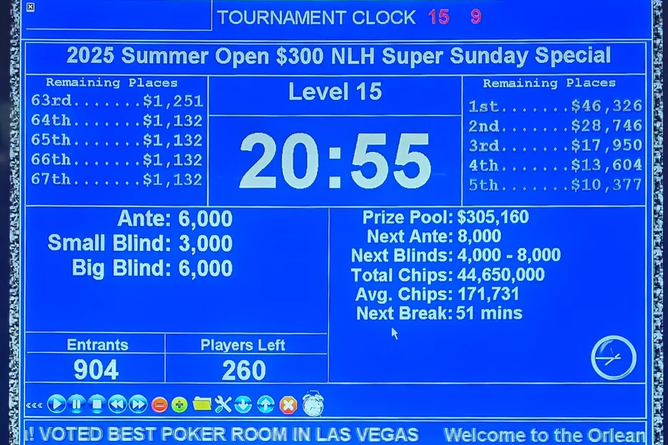 The record-breaking Super Sunday Special paid out $46K to first. 