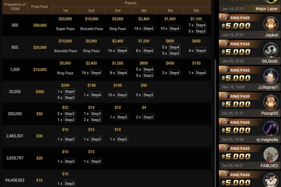 The top 3 multipliers pay all six places, but most of the time it will be winner-takes-all.