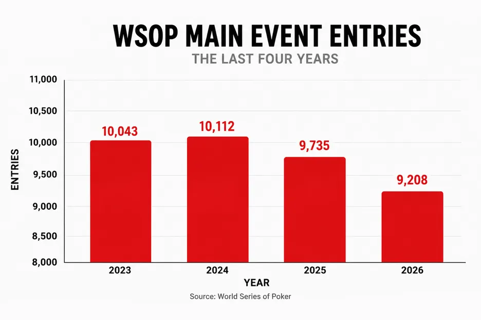 The 2026 WSOP Main Event was the fourth-biggest in history. 
