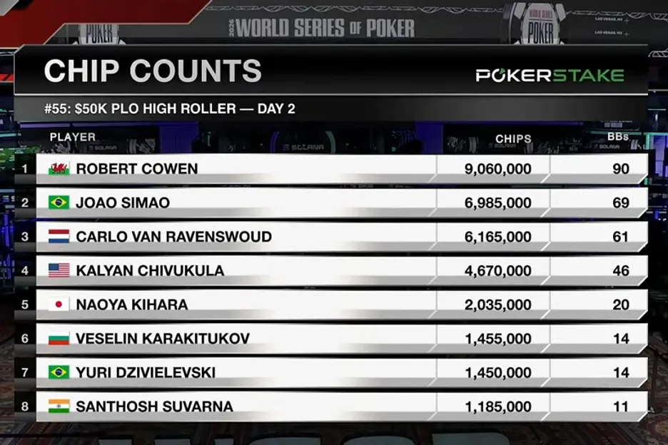 Robert Cowan leads the $50K PLO High Roller heading into the final day.