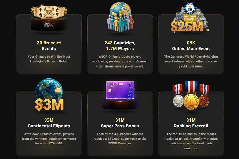 Every bracelet winner receives a $30K package to WSOP Paradise in December.