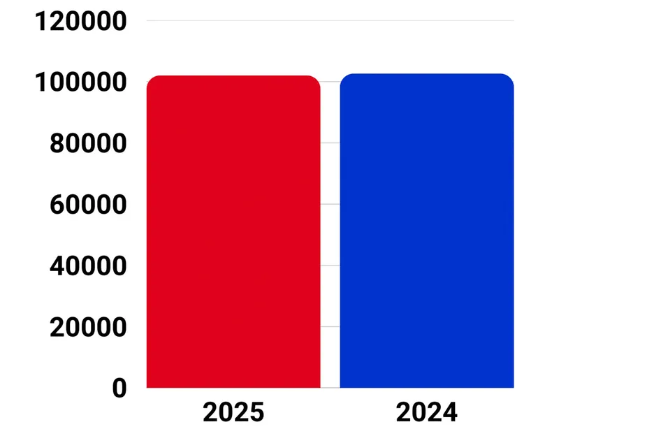 Comparing like-for-like events, 2025 and 2024 are almost identical.