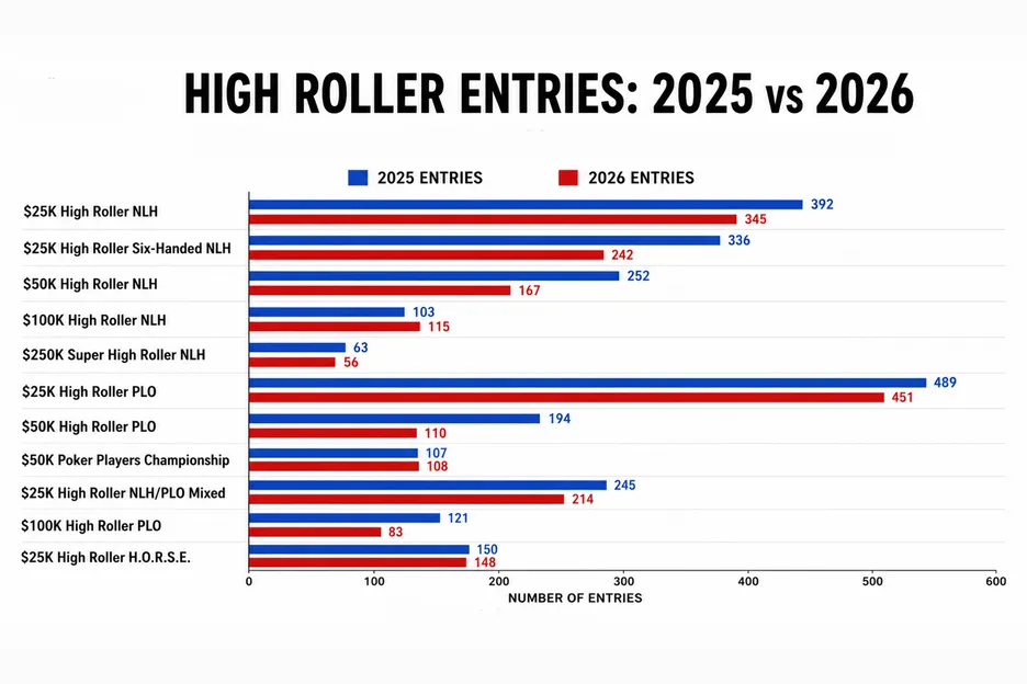 High roller entries saw a sharp decline in numbers from 2025.