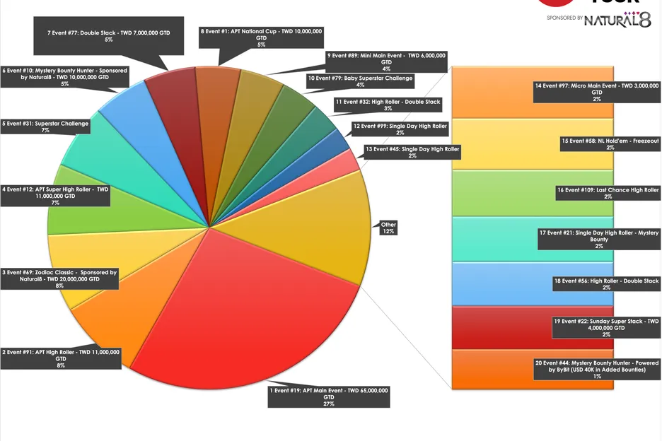APT Taipei Poker Classic prize pool graphic
