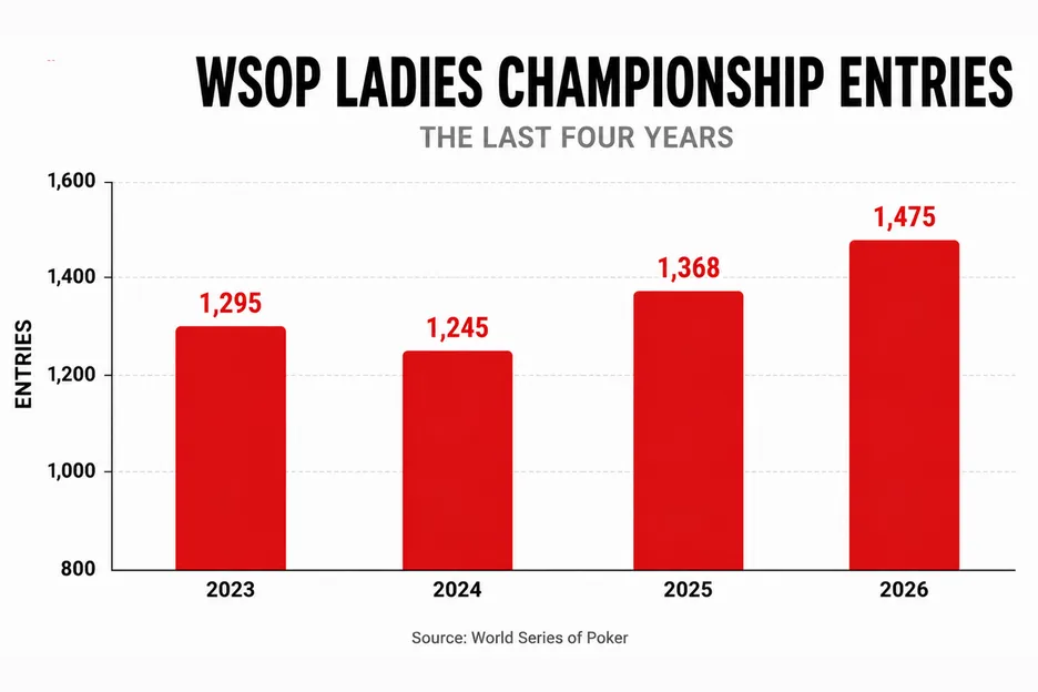 The 2026 Ladies Championship, won by Skye Chen, was the biggest women's event in history.