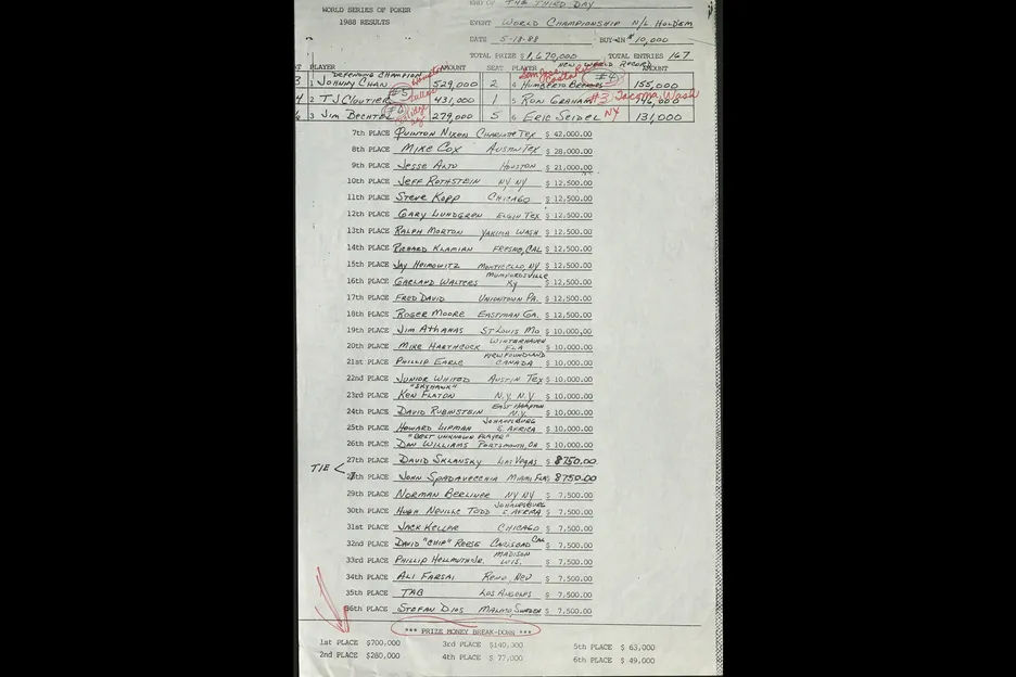 Day 3 played down to the final six. 