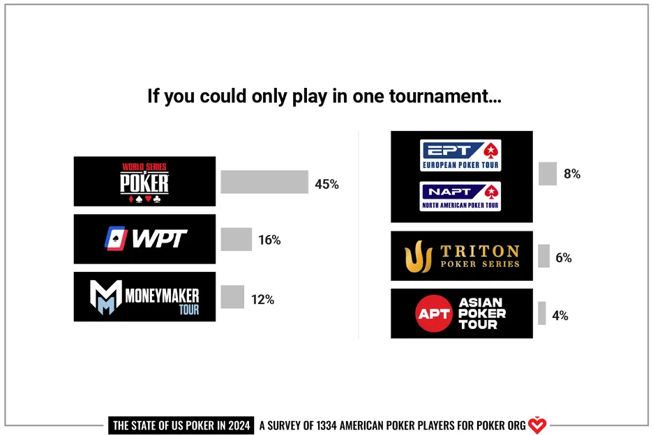 The WSOP tops the voting for the PokerOrg State of Poker survey into players' favorite live poker series.