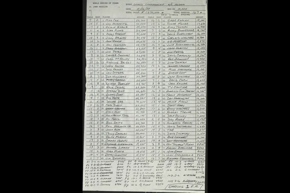 1985 WSOP bracelet winner Mike Cox led a long list after Day 1. 