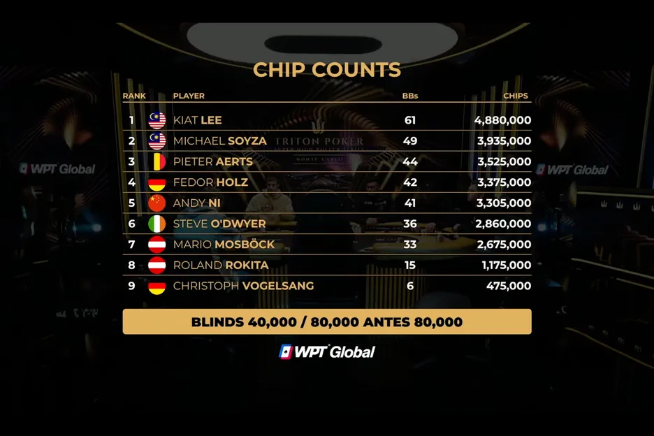 Kiat Lee held the chip lead to start the final table of Event #5: $100,000 NLH. 