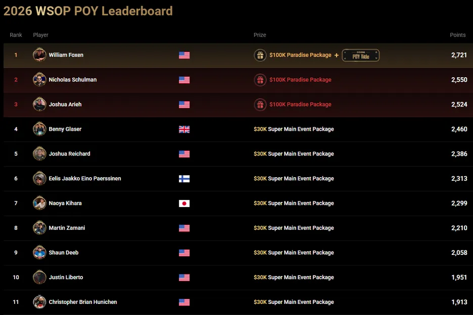 2026 WSOP Player of the Year standings (as of June 28).