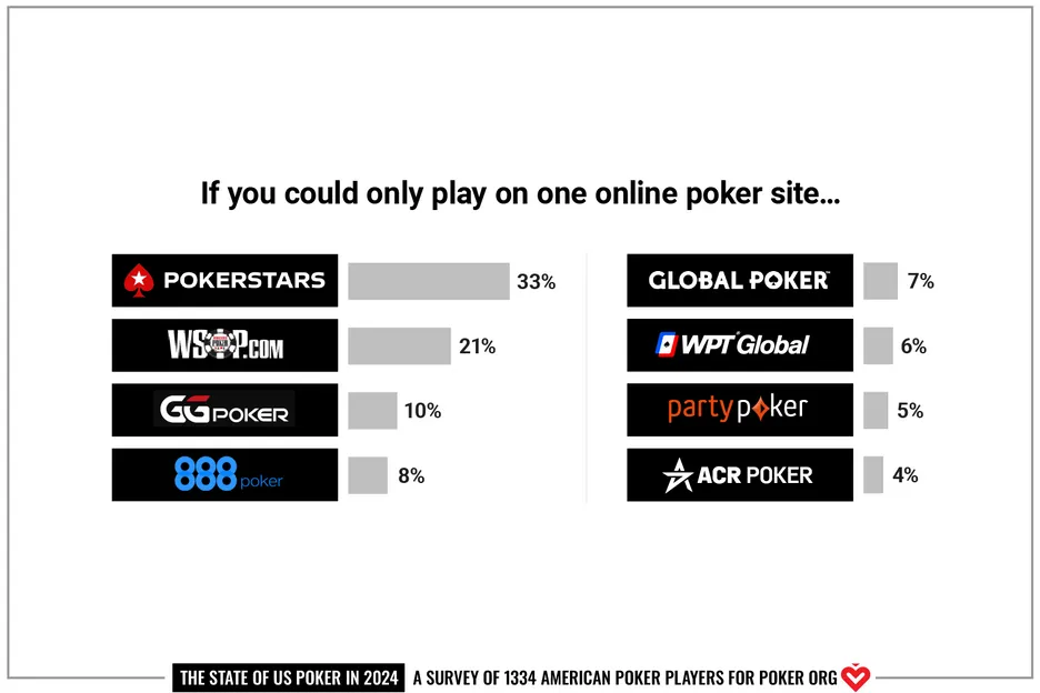 Survey results from PokerOrg showing where players would prefer to play online poker.