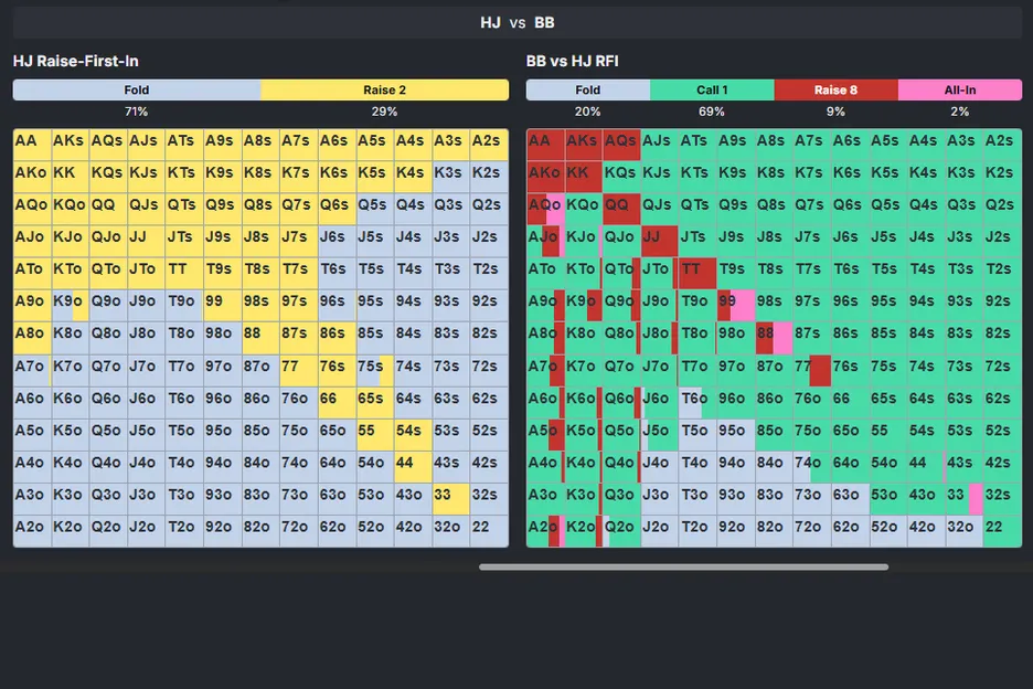 Comparing the hijack's opening range, left, with the big blind's call/fold/raise range.
