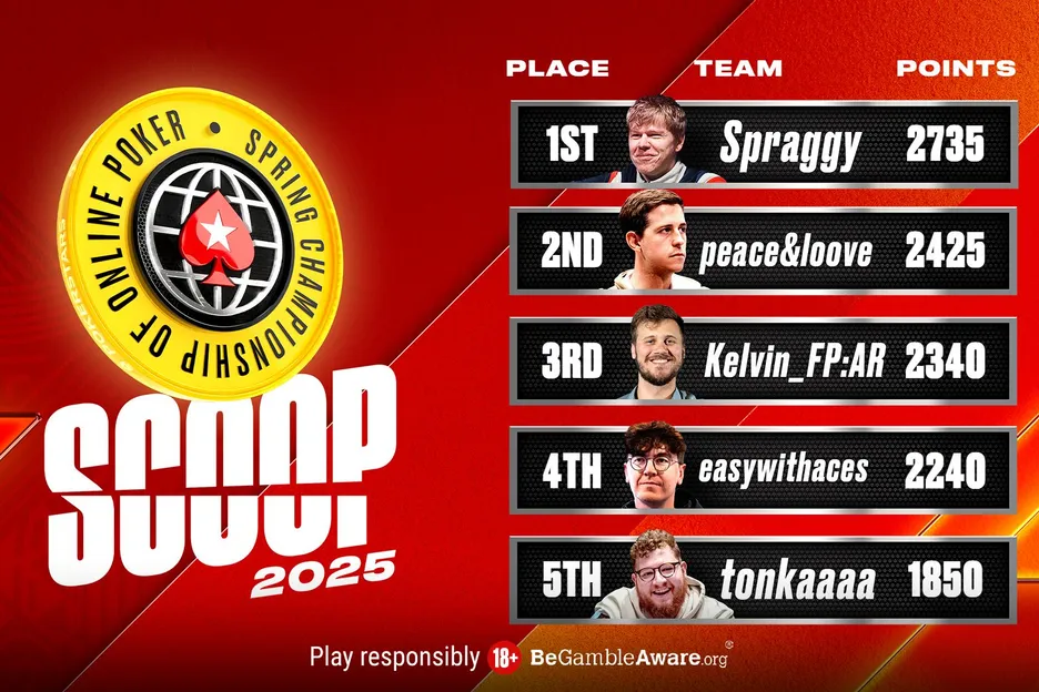 One week into the series, Team Spraggy is still top of the SCOOP League.