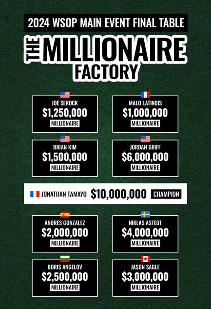 A graphic shows prize money at the 2024 WSOP main event final table